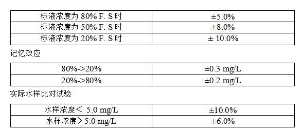 總氮監(jiān)測儀示值誤差